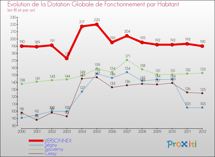 Evolution et montant de la dotation globale de fonctionnement par Habitant pour VERSONNEX et les communes proches Comparaison des dotations globales de fonctionnement par habitant pour VERSONNEX et les communes voisines