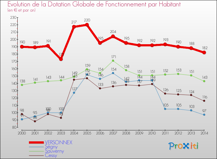 Evolution et montant de la dotation globale de fonctionnement par Habitant pour VERSONNEX et les communes proches de 2000 à 2014. Comparaison des dotations globales de fonctionnement par habitant pour VERSONNEX et les communes voisines de 2000 à 2014.