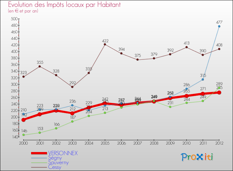 Evolution et montant des impôts locaux par Habitant pour VERSONNEX et les communes proches Comparaison des impôts locaux par habitant pour VERSONNEX et les communes voisines