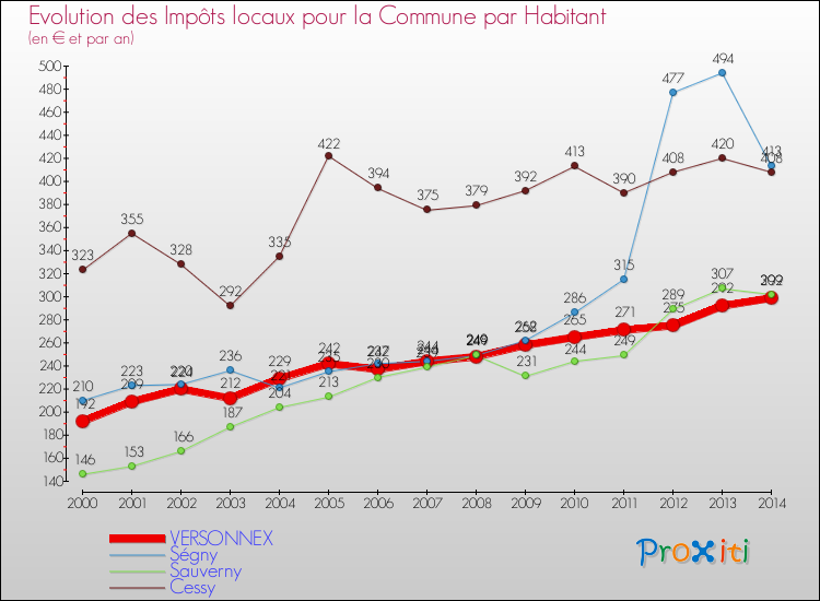 Evolution et montant des impôts locaux par Habitant pour VERSONNEX et les communes proches de 2000 à 2014 Comparaison des impôts locaux par habitant pour VERSONNEX et les communes voisines de 2000 à 2014