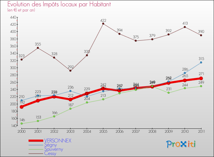 Evolution et montant des impôts locaux par Habitant pour VERSONNEX et les communes proches Comparaison des impôts locaux par habitant pour VERSONNEX et les communes voisines
