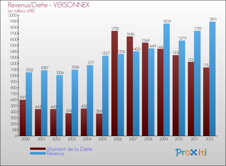 Evolution comparée de la dette et des revenus pour la commune de VERSONNEX de 2000 à 2012 Comparaison de la dette et des revenus pour VERSONNEX de 2000 à 2012
