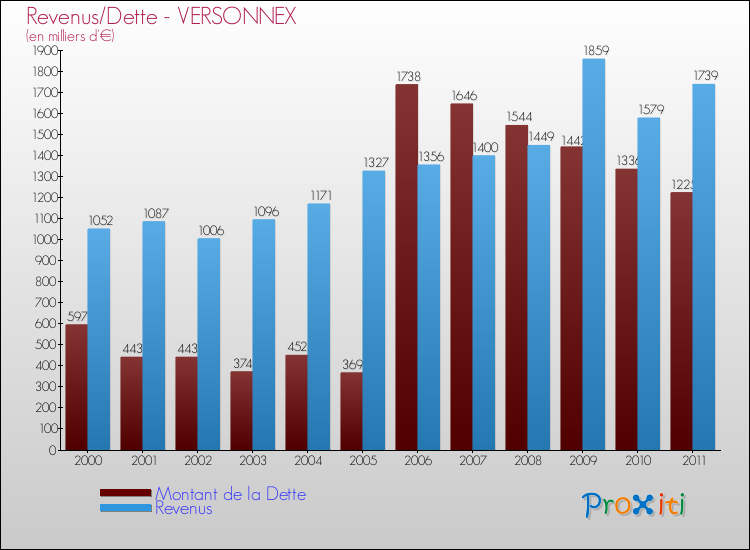 Evolution comparée de la dette et des revenus pour la commune de VERSONNEX de 2000 à 2011 Comparaison de la dette et des revenus pour VERSONNEX de 2000 à 2011