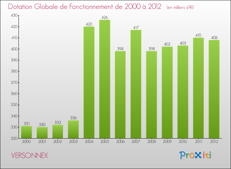 Evolution du montant de la Dotation Globale de Fonctionnement pour la commune de VERSONNEX de 2000 à 2012 Evolution du montant de la Dotation Globale de Fonctionnement pour VERSONNEX de 2000 à 2012