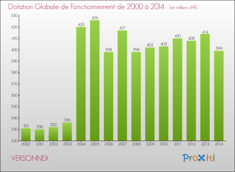 Evolution du montant de la Dotation Globale de Fonctionnement pour la commune de VERSONNEX de 2000 à 2014 Evolution du montant de la Dotation Globale de Fonctionnement pour VERSONNEX de 2000 à 2014