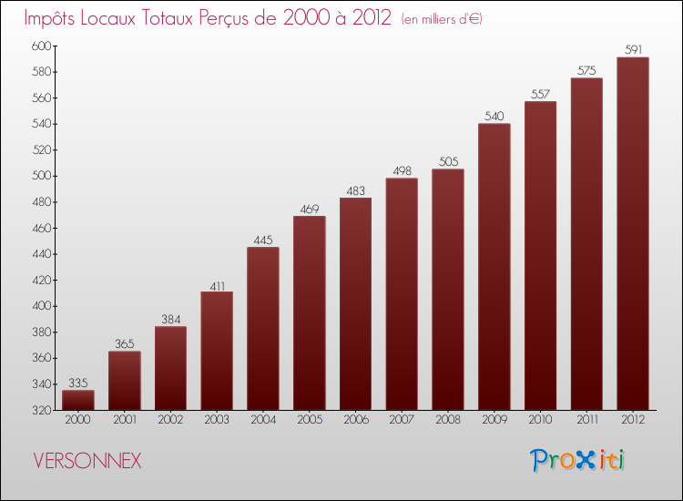 Evolution des Impôts Locaux pour la commune de VERSONNEX de 2000 à 2012 Evolution des Impôts Locaux pour VERSONNEX de 2000 à 2012
