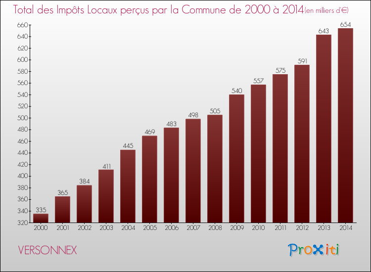 Evolution des Impôts Locaux pour la commune de VERSONNEX de 2000 à 2014 Evolution des Impôts Locaux pour VERSONNEX de 2000 à 2014
