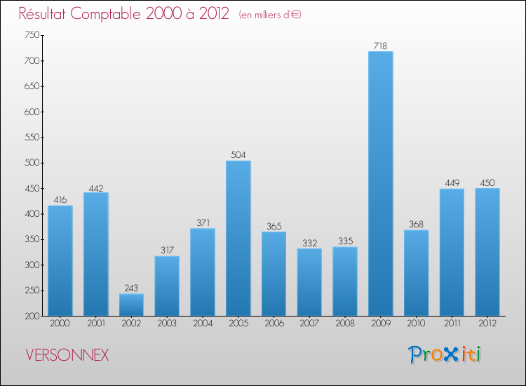 Evolution du résultat comptable pour la commune de VERSONNEX de 2000 à 2012 Evolution du résultat comptable pour VERSONNEX de 2000 à 2012