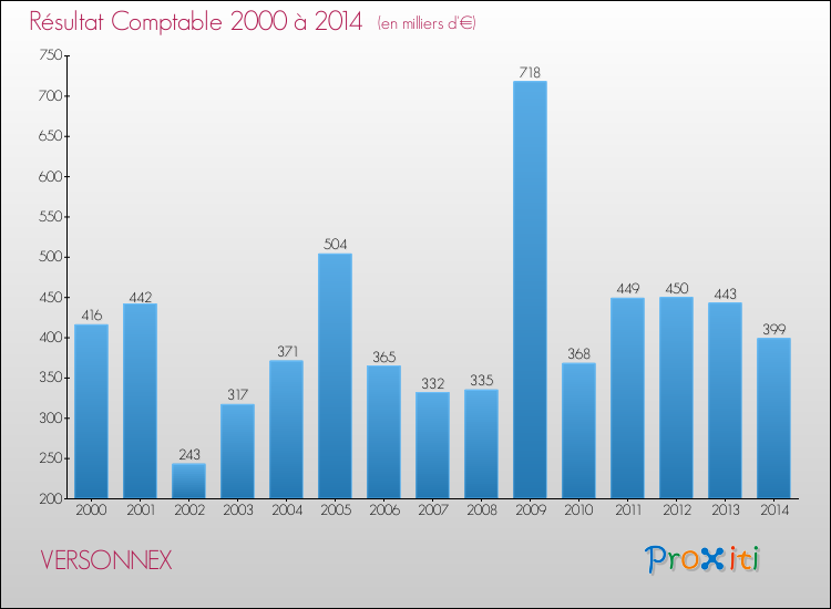 Evolution du résultat comptable pour la commune de VERSONNEX de 2000 à 2014 Evolution du résultat comptable pour VERSONNEX de 2000 à 2014
