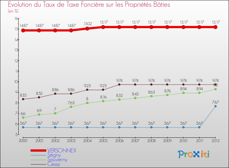 Evolution du taux de la taxe foncière sur le bati pour VERSONNEX et les communes proches de 2000 à 2012 Comparaison des taux de taxe foncière sur le bati pour VERSONNEX et les communes voisines de 2000 à 2012