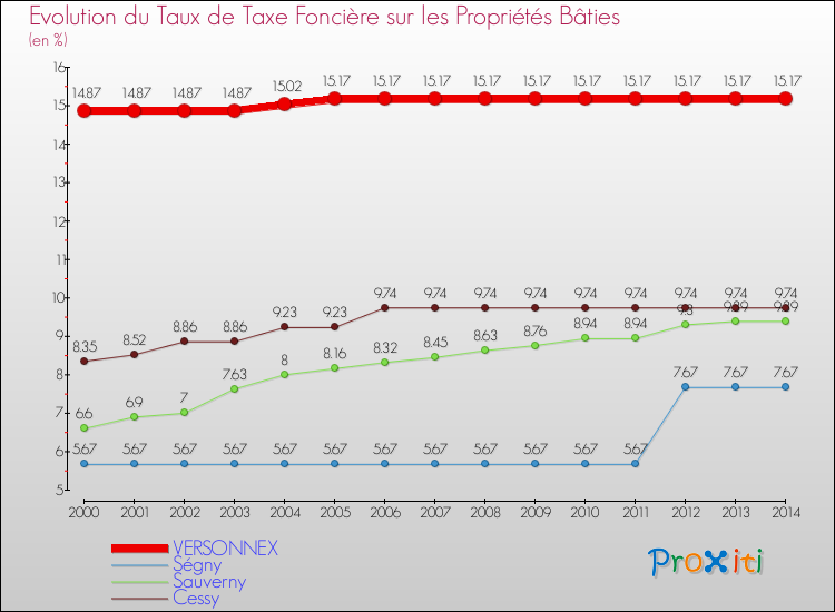 Evolution du taux de la taxe foncière sur le bati pour VERSONNEX et les communes proches de 2000 à 2014 Comparaison des taux de taxe foncière sur le bati pour VERSONNEX et les communes voisines de 2000 à 2014