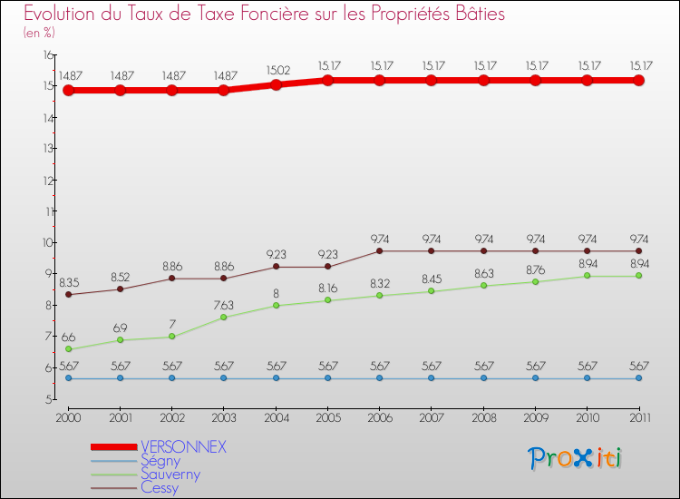 Evolution du taux de la taxe foncière sur le bati pour VERSONNEX et les communes proches Comparaison des taux de taxe foncière sur le bati pour VERSONNEX et les communes voisines