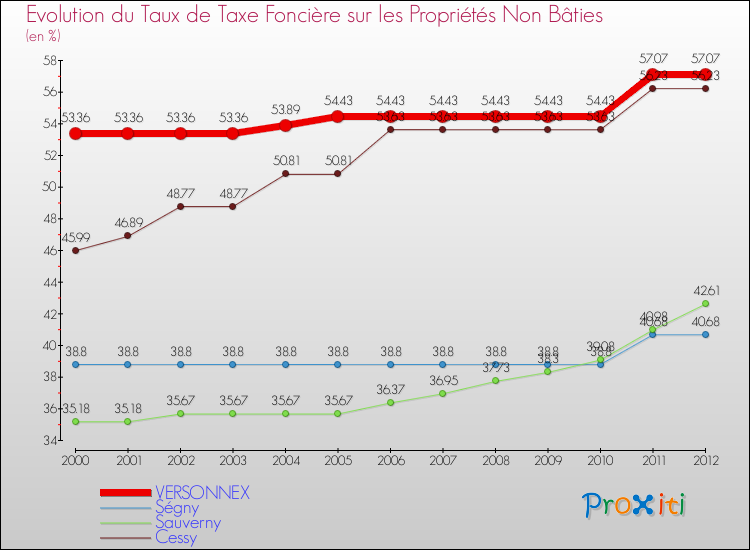 Evolution du taux de la taxe foncière sur les immeubles et terrains non batis pour VERSONNEX et les communes proches de 2000 à 2012 Comparaison des taux de la taxe foncière sur les immeubles et terrains non batis pour VERSONNEX et les communes voisines de 2000 à 2012