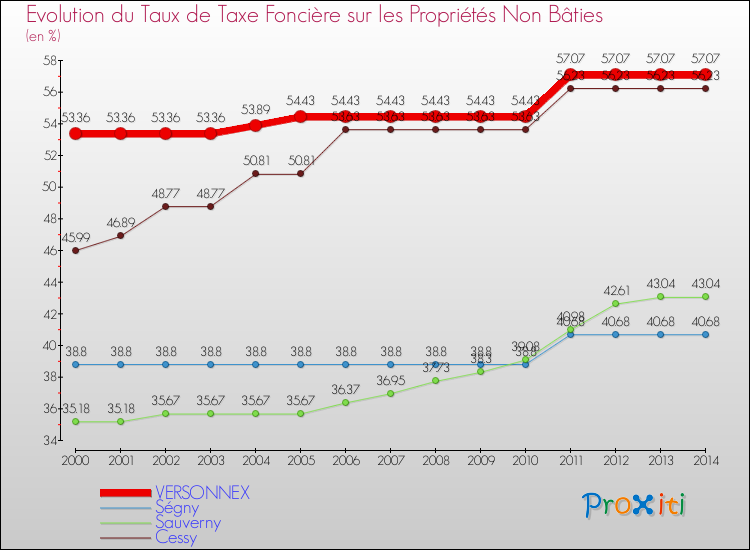 Evolution du taux de la taxe foncière sur les immeubles et terrains non batis pour VERSONNEX et les communes proches de 2000 à 2014 Comparaison des taux de la taxe foncière sur les immeubles et terrains non batis pour VERSONNEX et les communes voisines de 2000 à 2014