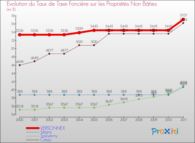 Evolution du taux de la taxe foncière sur les immeubles et terrains non batis pour VERSONNEX et les communes proches Comparaison des taux de la taxe foncière sur les immeubles et terrains non batis pour VERSONNEX et les communes voisines