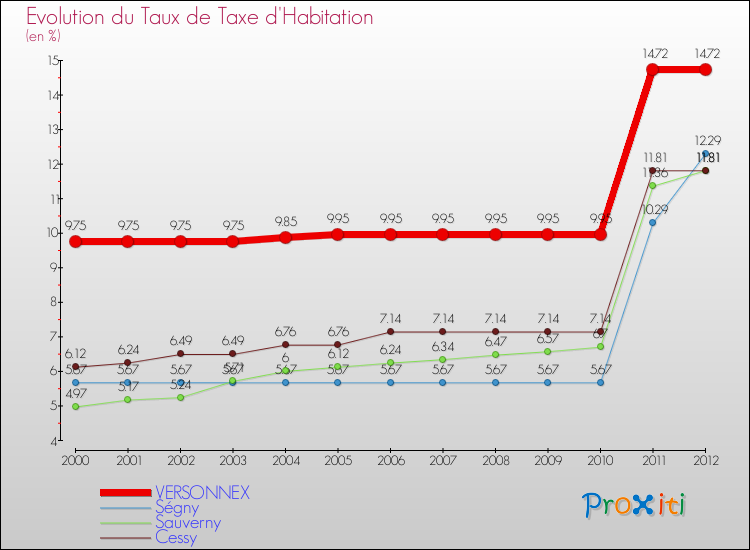 Evolution du taux de la taxe d'habitation pour VERSONNEX et les communes proches Comparaison des taux de la taxe d'habitation pour VERSONNEX et les communes voisines
