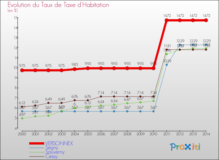 Evolution du taux de la taxe d'habitation pour VERSONNEX et les communes proches de 2000 à 2014 Comparaison des taux de la taxe d'habitation pour VERSONNEX et les communes voisines de 2000 à 2014