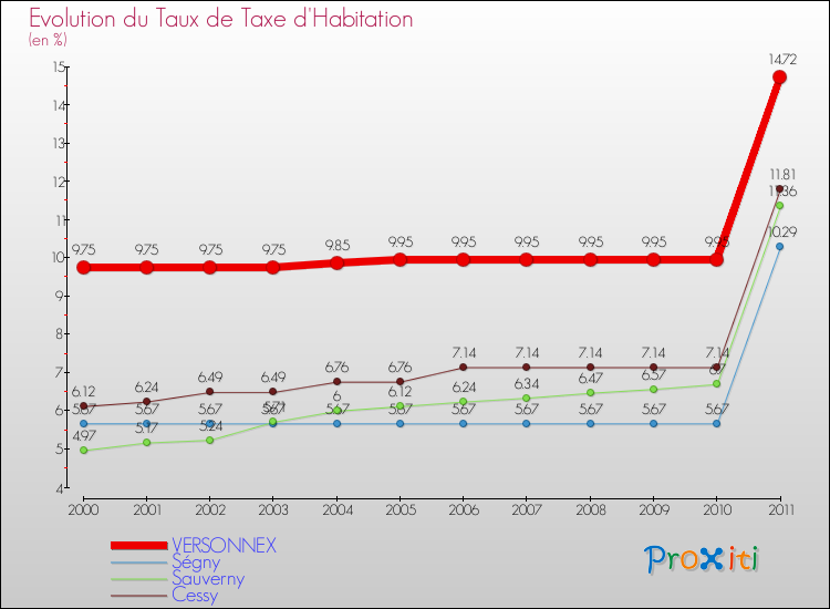 Evolution du taux de la taxe d'habitation pour VERSONNEX et les communes proches Comparaison des taux de la taxe d'habitation pour VERSONNEX et les communes voisines