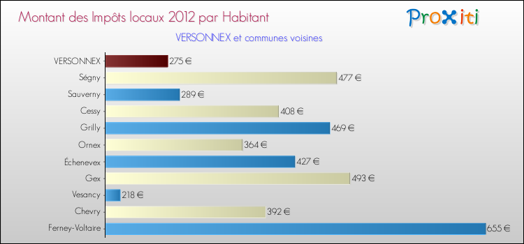 Montant des impôts locaux par Habitant pour VERSONNEX et les communes proches Comparaison des impôts locaux par habitant pour VERSONNEX et les communes voisines
