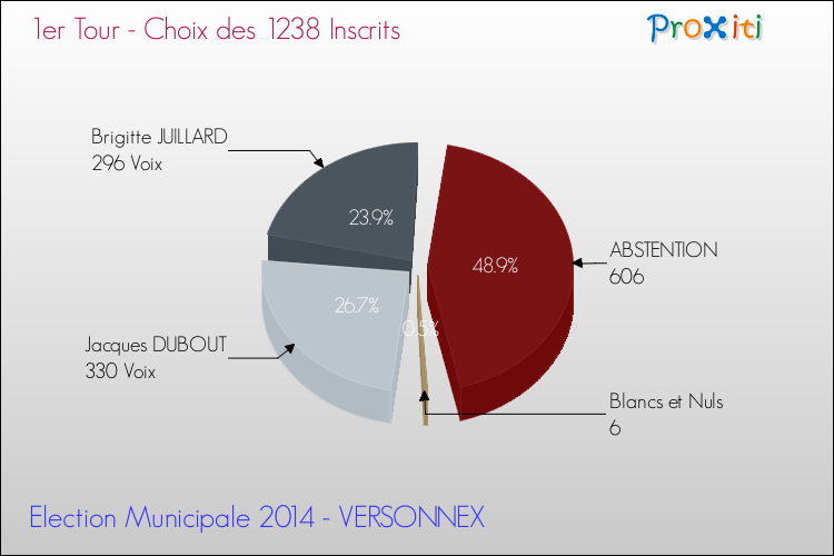 Résultats par rapport aux inscrits au 1er Tour des Elections Municipales 2014 de la commune de VERSONNEX Elections Municipales 2014 - Résultats par rapport aux inscrits au 1er Tour pour la commune de VERSONNEX