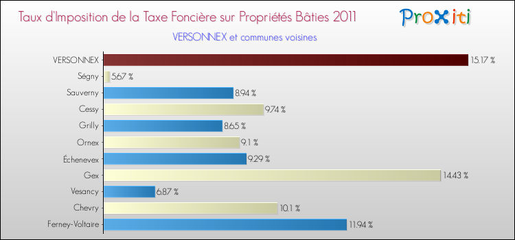 Taux d'imposition de la taxe foncière sur le bati 2011 pour VERSONNEX et les communes proches Comparaison des taux d'imposition de la taxe foncière sur le bati 2011 pour VERSONNEX et les communes voisines