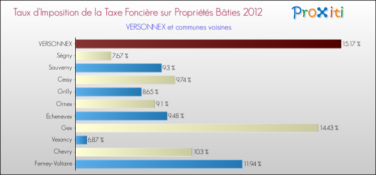 Taux d'imposition de la taxe foncière sur le bati 2012 pour VERSONNEX et les communes proches Comparaison des taux d'imposition de la taxe foncière sur le bati 2012 pour VERSONNEX et les communes voisines
