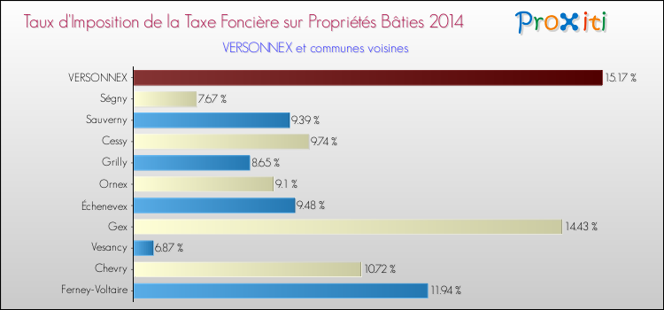 Taux d'imposition de la taxe foncière sur le bati 2014 pour VERSONNEX et les communes proches Comparaison des taux d'imposition de la taxe foncière sur le bati 2014 pour VERSONNEX et les communes voisines