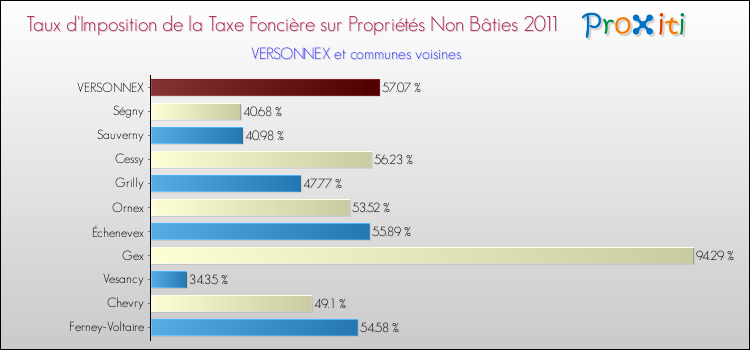 Taux d'imposition de la taxe foncière sur les immeubles et terrains non batis 2011 pour VERSONNEX et les communes proches Comparaison des taux d'imposition de la taxe foncière sur les immeubles et terrains non batis 2011 pour VERSONNEX et les communes voisines