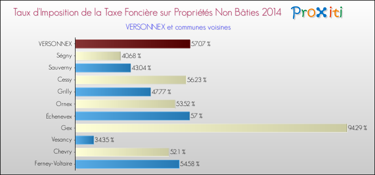 Taux d'imposition de la taxe foncière sur les immeubles et terrains non batis 2014 pour VERSONNEX et les communes proches Comparaison des taux d'imposition de la taxe foncière sur les immeubles et terrains non batis 2014 pour VERSONNEX et les communes voisines