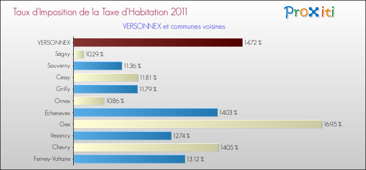 Taux d'imposition de la taxe d'habitation 2011 pour VERSONNEX et les communes proches Comparaison des taux d'imposition de la taxe d'habitation 2011 pour VERSONNEX et les communes voisines