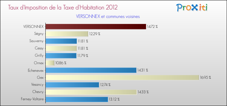 Taux d'imposition de la taxe d'habitation 2012 pour VERSONNEX et les communes proches Comparaison des taux d'imposition de la taxe d'habitation 2012 pour VERSONNEX et les communes voisines
