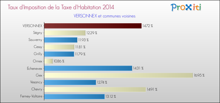 Taux d'imposition de la taxe d'habitation 2014 pour VERSONNEX et les communes proches Comparaison des taux d'imposition de la taxe d'habitation 2014 pour VERSONNEX et les communes voisines