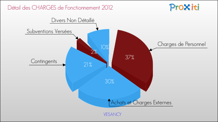Décomposition des Charges de Fonctionnement 2012 de la commune de VESANCY Charges de Fonctionnement 2012 pour la commune de VESANCY