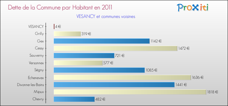 Dette par habitant de la commune en 2011 pour VESANCY et les communes proches Comparaison de la dette par habitant de la commune en 2011 pour VESANCY et les communes voisines