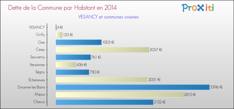 Dette par habitant de la commune en 2014 pour VESANCY et les communes proches Comparaison de la dette par habitant de la commune en 2014 pour VESANCY et les communes voisines