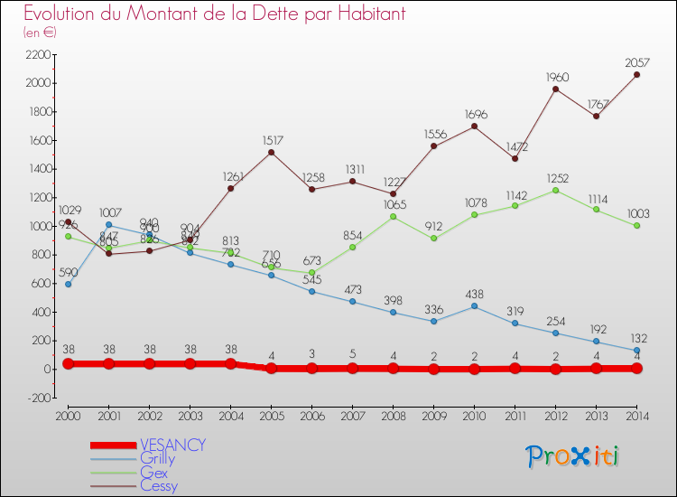 Evolution de la dette par habitant pour la commune de VESANCY et les communes proches de 2000 à 2014 Comparaison de la dette par habitant pour VESANCY et les communes voisines de 2000 à 2014