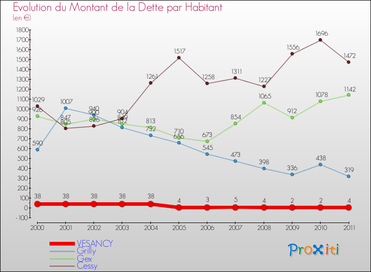 Evolution de la dette par habitant pour la commune de VESANCY et les communes proches Comparaison de la dette par habitant pour VESANCY et les communes voisines