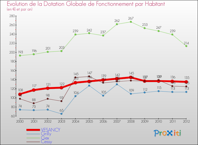 Evolution et montant de la dotation globale de fonctionnement par Habitant pour VESANCY et les communes proches Comparaison des dotations globales de fonctionnement par habitant pour VESANCY et les communes voisines
