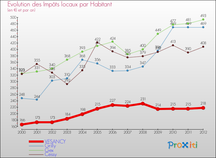 Evolution et montant des impôts locaux par Habitant pour VESANCY et les communes proches Comparaison des impôts locaux par habitant pour VESANCY et les communes voisines