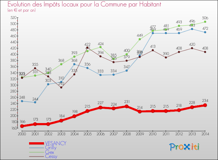 Evolution et montant des impôts locaux par Habitant pour VESANCY et les communes proches de 2000 à 2014 Comparaison des impôts locaux par habitant pour VESANCY et les communes voisines de 2000 à 2014