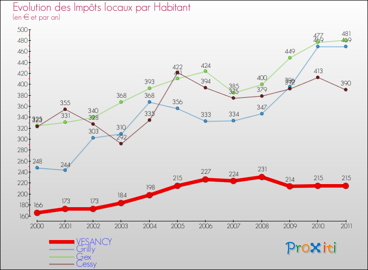Evolution et montant des impôts locaux par Habitant pour VESANCY et les communes proches Comparaison des impôts locaux par habitant pour VESANCY et les communes voisines