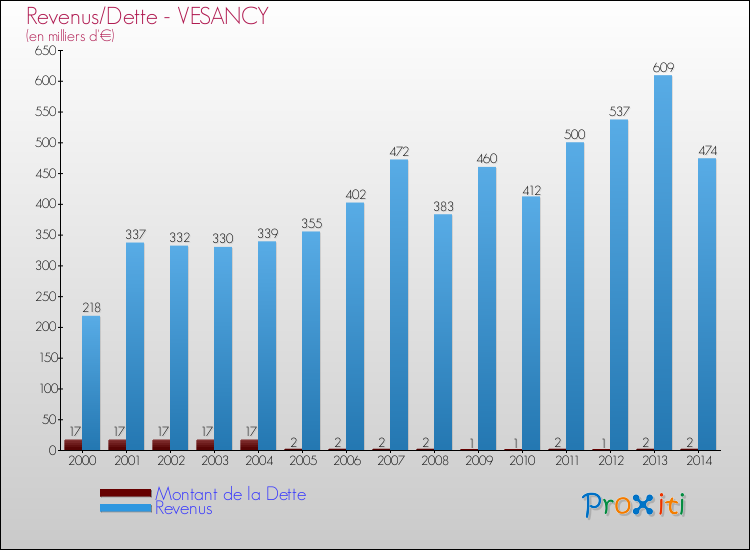 Evolution comparée de la dette et des revenus pour la commune de VESANCY de 2000 à 2014 Comparaison de la dette et des revenus pour VESANCY de 2000 à 2014