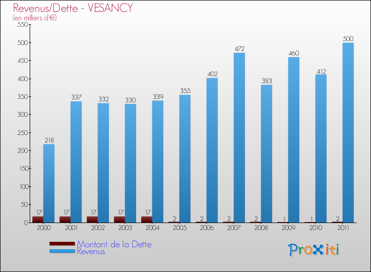 Evolution comparée de la dette et des revenus pour la commune de VESANCY de 2000 à 2011 Comparaison de la dette et des revenus pour VESANCY de 2000 à 2011