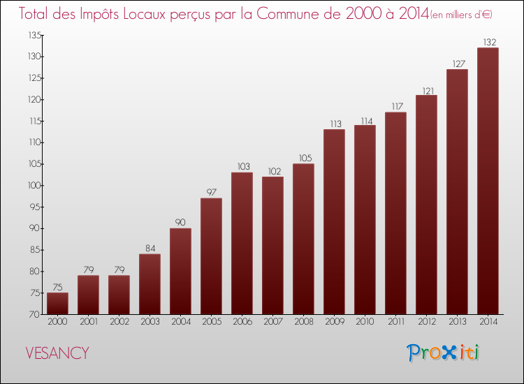 Evolution des Impôts Locaux pour la commune de VESANCY de 2000 à 2014 Evolution des Impôts Locaux pour VESANCY de 2000 à 2014