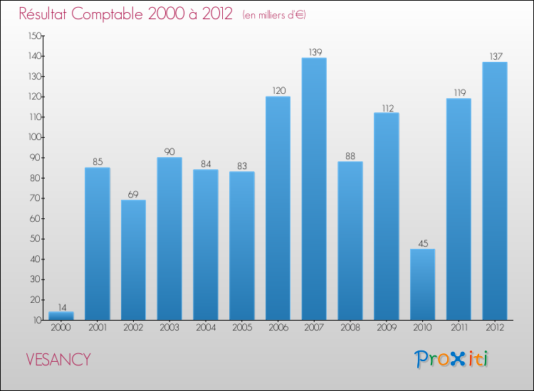 Evolution du résultat comptable pour la commune de VESANCY de 2000 à 2012 Evolution du résultat comptable pour VESANCY de 2000 à 2012