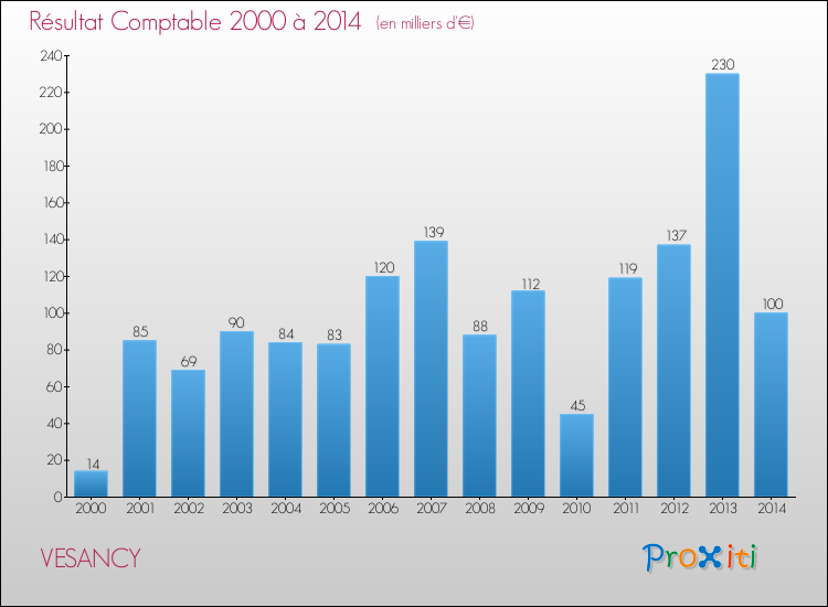 Evolution du résultat comptable pour la commune de VESANCY de 2000 à 2014 Evolution du résultat comptable pour VESANCY de 2000 à 2014