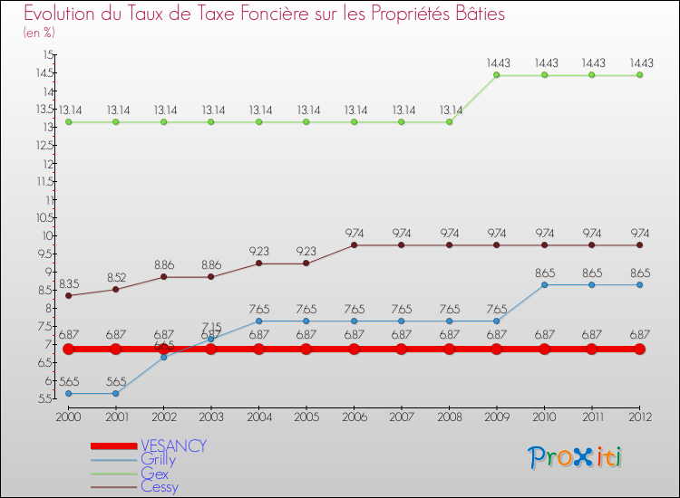Evolution du taux de la taxe foncière sur le bati pour VESANCY et les communes proches de 2000 à 2012 Comparaison des taux de taxe foncière sur le bati pour VESANCY et les communes voisines de 2000 à 2012