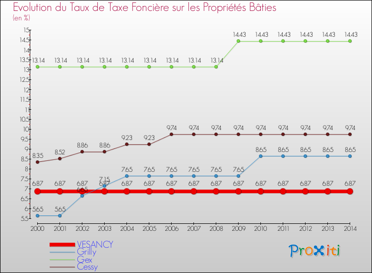 Evolution du taux de la taxe foncière sur le bati pour VESANCY et les communes proches de 2000 à 2014 Comparaison des taux de taxe foncière sur le bati pour VESANCY et les communes voisines de 2000 à 2014