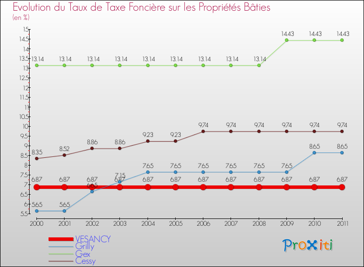 Evolution du taux de la taxe foncière sur le bati pour VESANCY et les communes proches Comparaison des taux de taxe foncière sur le bati pour VESANCY et les communes voisines