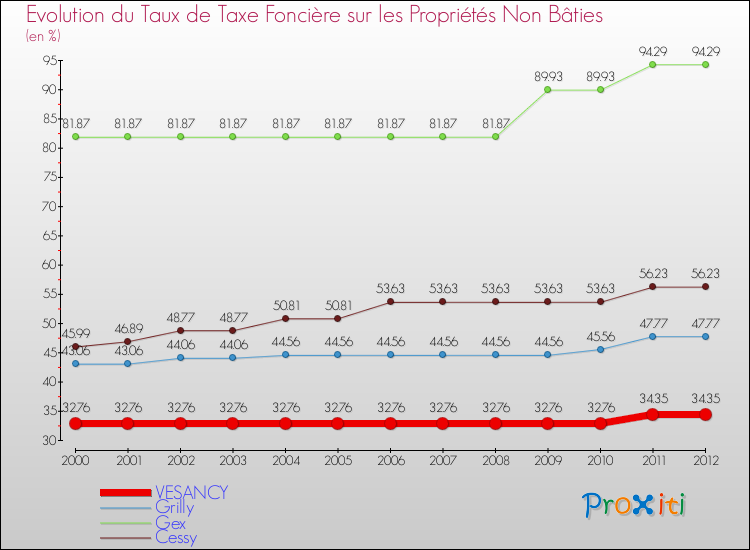 Evolution du taux de la taxe foncière sur les immeubles et terrains non batis pour VESANCY et les communes proches de 2000 à 2012 Comparaison des taux de la taxe foncière sur les immeubles et terrains non batis pour VESANCY et les communes voisines de 2000 à 2012